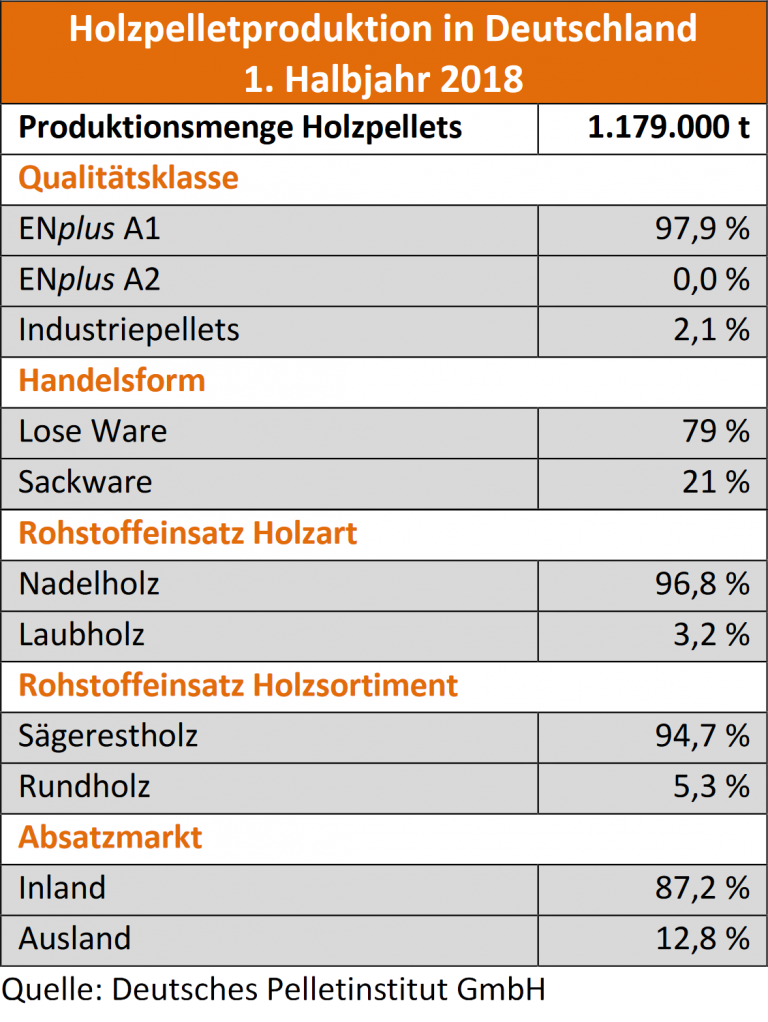 Holzpelletproduktion in Deutschland 1. Halbjahr 2018