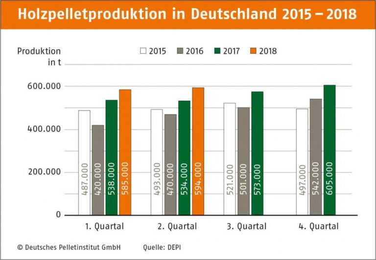 Holzpelletproduktion in Deutschland 2015–2018