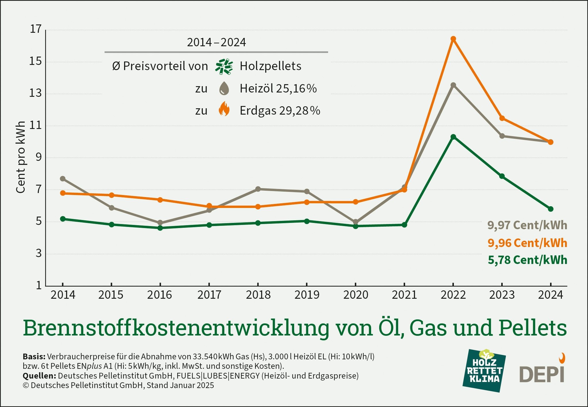 Brennstoffkostenentwicklung von Öl, Erdgas und Holzpellets im Vergleich