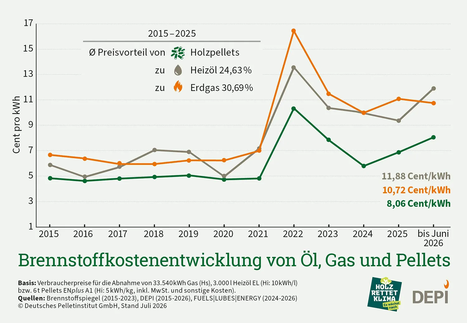 depi_brennstoffkostenentwicklung_oel_gas_pellets_jun2026-1500×1038-q80 Brennstoffkostenentwicklung von Öl, Gas & Pellets (2015–2026)